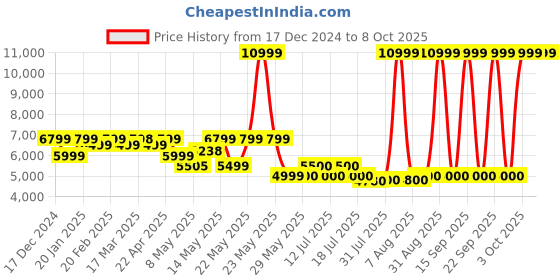firstcry.com MOKOBARA The Backpack Pro - Deep Dive - Height 17.3 Inches mokobara Price History Graph from 17 Dec 2024 to 7 Oct 2025