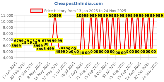 firstcry.com MOKOBARA The Backpack Pro - Green Energy (Limited Edition) - Height 17.3 Inches mokobara Price History Graph from 13 Jan 2025 to 24 Nov 2025