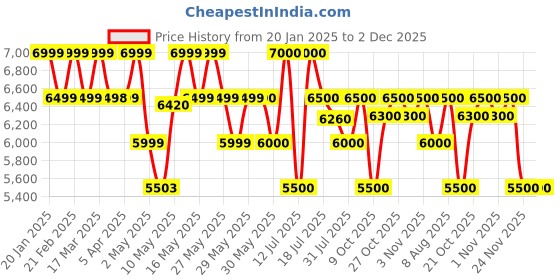 firstcry.com Mokobara The Bliss Backpack - Home Grown mokobara Price History Graph from 20 Jan 2025 to 1 Dec 2025