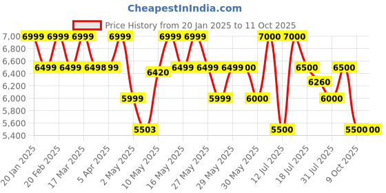 firstcry.com Mokobara The Bliss Backpack - Plot Twist mokobara Price History Graph from 20 Jan 2025 to 11 Oct 2025