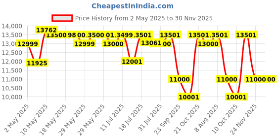firstcry.com Mokobara The Cabin Pro - Dark Green mokobara Price History Graph from 2 May 2025 to 30 Nov 2025