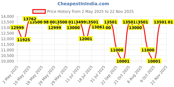 firstcry.com Mokobara The Cabin Pro - Navy Blue mokobara Price History Graph from 2 May 2025 to 22 Nov 2025