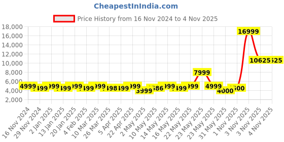 firstcry.com Mokobara The Cheddar Backpack - Jelly Bean mokobara Price History Graph from 16 Nov 2024 to 3 Nov 2025