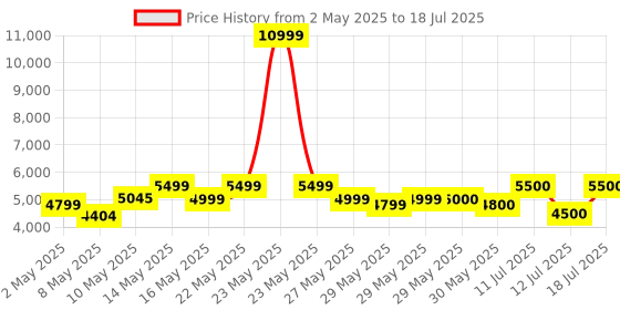 firstcry.com Mokobara The Element Backpack 18L- Deep Dive mokobara Price History Graph from 2 May 2025 to 12 Jul 2025