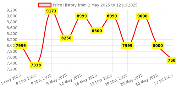 firstcry.com Mokobara The Em Access Trunk Check-in - Grey mokobara Price History Graph from 2 May 2025 to 12 Jul 2025