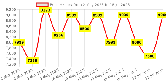 firstcry.com Mokobara The Em Access Trunk Check-in - Navy Blue mokobara Price History Graph from 2 May 2025 to 12 Jul 2025