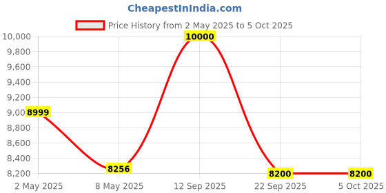 firstcry.com Mokobara The Em Access Trunk Large - Grey mokobara Price History Graph from 2 May 2025 to 5 Oct 2025