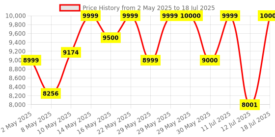 firstcry.com Mokobara The Em Access Trunk- Navy Blue mokobara Price History Graph from 2 May 2025 to 12 Jul 2025
