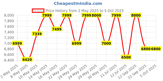 firstcry.com Mokobara The Em Cabin Pro - Grey mokobara Price History Graph from 2 May 2025 to 5 Oct 2025