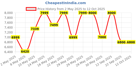 firstcry.com Mokobara The Em Cabin Pro - Navy Blue mokobara Price History Graph from 2 May 2025 to 11 Oct 2025
