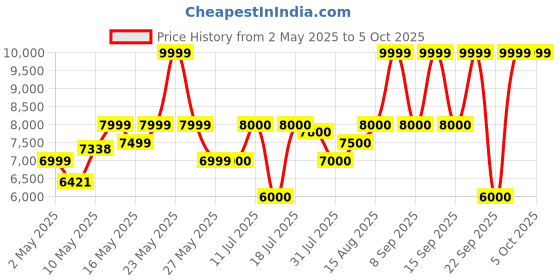 firstcry.com Mokobara The Em Telescope Backpack 38 L- Crypto mokobara Price History Graph from 2 May 2025 to 5 Oct 2025