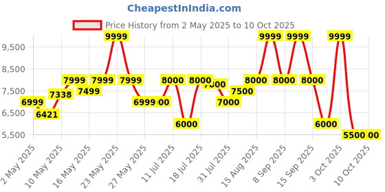 firstcry.com Mokobara The Em Telescope Backpack 38 L- Green Energy mokobara Price History Graph from 2 May 2025 to 10 Oct 2025