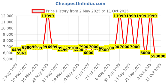 firstcry.com Mokobara The Em Travel Backpack 45L- Enough Yellow 2.0 mokobara Price History Graph from 2 May 2025 to 4 Oct 2025