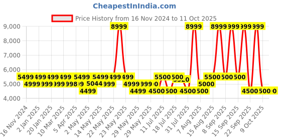 firstcry.com Mokobara The Firefly Backpack - Brain Freeze mokobara Price History Graph from 16 Nov 2024 to 11 Oct 2025