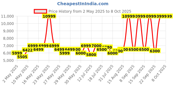 firstcry.com Mokobara The Hovercraft Backpack 24L- Fire Alarm 2.0 mokobara Price History Graph from 2 May 2025 to 7 Oct 2025