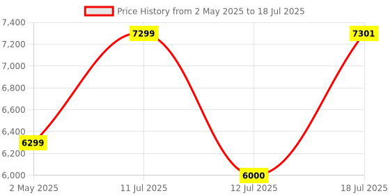 firstcry.com Mokobara The Hovercraft Backpack 24L- Multiverse mokobara Price History Graph from 2 May 2025 to 12 Jul 2025