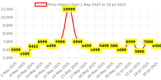firstcry.com Mokobara The Hovercraft Backpack 24L- No U Hang Up 2.0 mokobara Price History Graph from 2 May 2025 to 12 Jul 2025