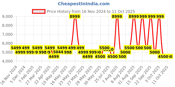 firstcry.com Mokobara The Jetpack Backpack - New Game mokobara Price History Graph from 16 Nov 2024 to 10 Oct 2025