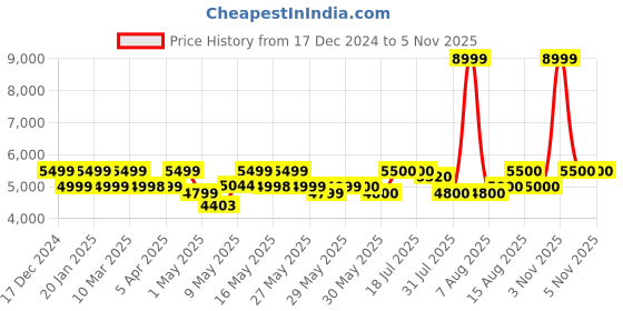 firstcry.com MOKOBARA The Jukebox Backpack 8 bit - Height 14.9 Inches mokobara Price History Graph from 17 Dec 2024 to 5 Nov 2025