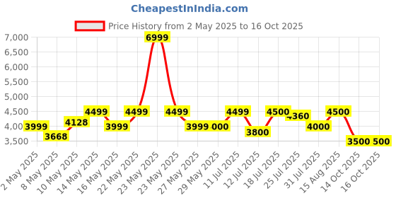 firstcry.com Mokobara The Kaleido Backpack 28L- Crypto mokobara Price History Graph from 2 May 2025 to 16 Oct 2025