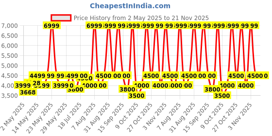 firstcry.com Mokobara The Kaleido Backpack 28L- Seaweed Green mokobara Price History Graph from 2 May 2025 to 21 Nov 2025