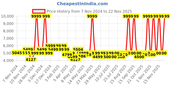 firstcry.com Mokobara The Moko Blocks Hard Kids Trolley - Cotton Candy mokobara Price History Graph from 7 Nov 2024 to 22 Nov 2025