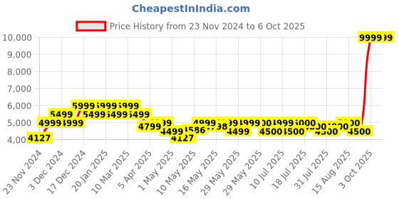 firstcry.com Mokobara The Moko Blocks Hard Kids Trolley - Invisible Man mokobara Price History Graph from 23 Nov 2024 to 4 Oct 2025
