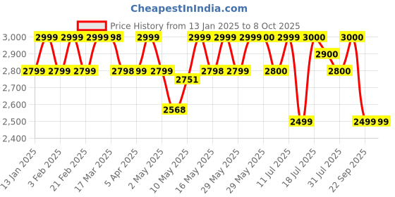 firstcry.com MOKOBARA The Moko Mini- Cosmic Vibes mokobara Price History Graph from 13 Jan 2025 to 8 Oct 2025