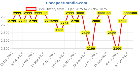 firstcry.com MOKOBARA The Moko Mini- Crypto mokobara Price History Graph from 13 Jan 2025 to 23 Nov 2025