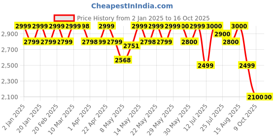 firstcry.com MOKOBARA The Moko Mini- Sunnyside Yellow mokobara Price History Graph from 2 Jan 2025 to 15 Oct 2025
