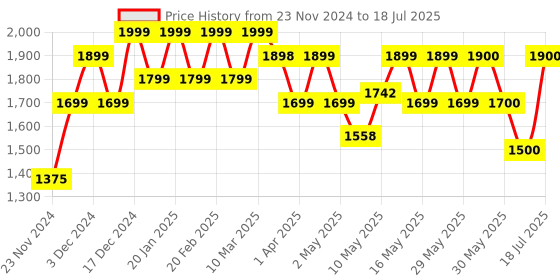 firstcry.com MOKOBARA The Packing Cubes Set of 6- Still Loading Sunray mokobara Price History Graph from 23 Nov 2024 to 12 Jul 2025