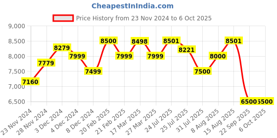firstcry.com MOKOBARA The Playdate Diaper Backpack- Wasababi mokobara Price History Graph from 23 Nov 2024 to 5 Oct 2025