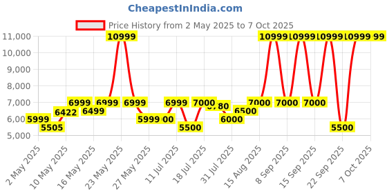firstcry.com Mokobara The Radio Backpack 22L- Crypto 2.0 mokobara Price History Graph from 2 May 2025 to 7 Oct 2025