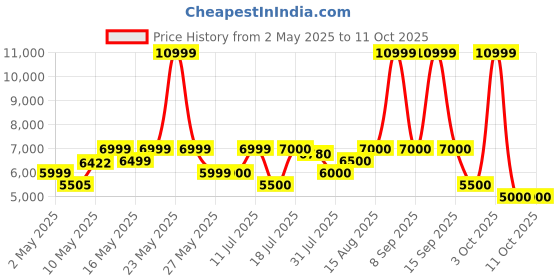 firstcry.com Mokobara The Radio Backpack 22L- Fire Alarm 2.0 mokobara Price History Graph from 2 May 2025 to 10 Oct 2025