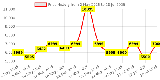 firstcry.com Mokobara The Radio Backpack 22L- Jaws 2.0 mokobara Price History Graph from 2 May 2025 to 12 Jul 2025