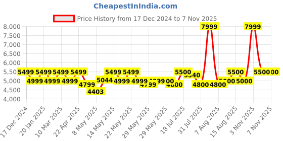 firstcry.com MOKOBARA The Starship Backpack Planet Purple - Height 16.5 Inches mokobara Price History Graph from 17 Dec 2024 to 5 Nov 2025