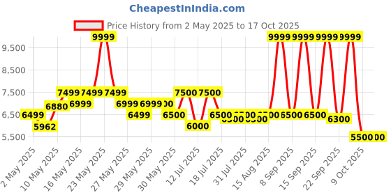 firstcry.com Mokobara The Sundae Backpack - Berry Gelato mokobara Price History Graph from 2 May 2025 to 16 Oct 2025