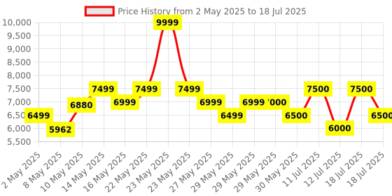 firstcry.com Mokobara The Sundae Backpack - Crypto mokobara Price History Graph from 2 May 2025 to 12 Jul 2025