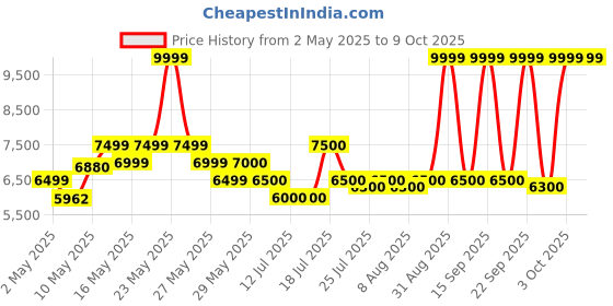 firstcry.com Mokobara The Sundae Backpack - Homegrown mokobara Price History Graph from 2 May 2025 to 9 Oct 2025