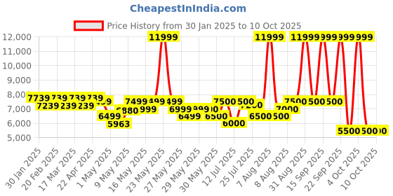 firstcry.com MOKOBARA The Tinker Diaper Backpack- Beach Baby mokobara Price History Graph from 30 Jan 2025 to 9 Oct 2025