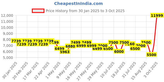 firstcry.com MOKOBARA The Tinker Diaper Backpack- Bedtime Story mokobara Price History Graph from 30 Jan 2025 to 3 Oct 2025