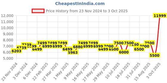 firstcry.com MOKOBARA The Tinker Diaper Backpack- Nomnom mokobara Price History Graph from 23 Nov 2024 to 3 Oct 2025