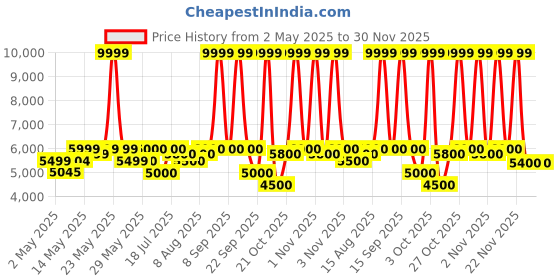 firstcry.com Mokobara The Transit Backpack 2.0 30L- Home Grown Sunray (Limited Edition) - 2.0 mokobara Price History Graph from 2 May 2025 to 30 Nov 2025