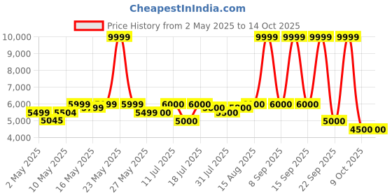 firstcry.com Mokobara The Transit Backpack 2.0 30L- Private Island- 2.0 mokobara Price History Graph from 2 May 2025 to 14 Oct 2025