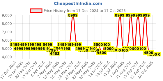 firstcry.com MOKOBARA The Transit Backpack 20L- Crypto - Height 16.5 Inches mokobara Price History Graph from 17 Dec 2024 to 16 Oct 2025