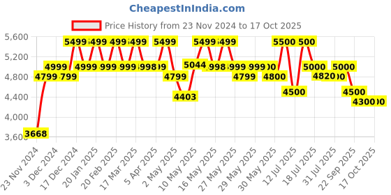 firstcry.com MOKOBARA The Transit Backpack 20L Crypto - Height 42 cm mokobara Price History Graph from 23 Nov 2024 to 16 Oct 2025