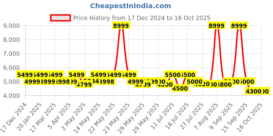 firstcry.com MOKOBARA The Transit Backpack 20L- Crypto Sunray - Height 16.5 Inches mokobara Price History Graph from 17 Dec 2024 to 16 Oct 2025