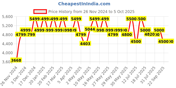 firstcry.com MOKOBARA The Transit Backpack 20L- Seize The Grey mokobara Price History Graph from 26 Nov 2024 to 4 Oct 2025