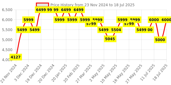 firstcry.com MOKOBARA The Transit Backpack 30L Crypto Height - 48 cm mokobara Price History Graph from 23 Nov 2024 to 12 Jul 2025