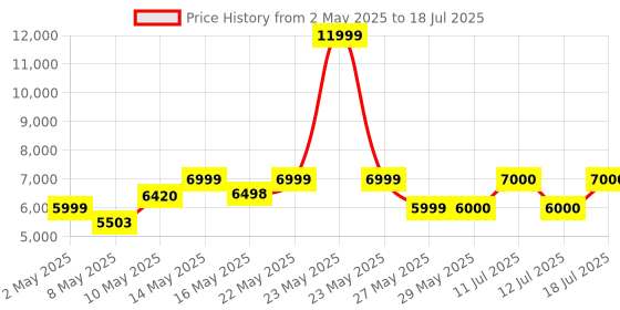 firstcry.com Mokobara The Transit Backpack Pro 24L- Crypto mokobara Price History Graph from 2 May 2025 to 12 Jul 2025